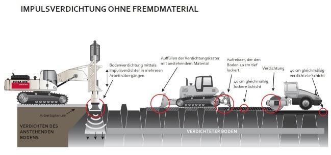Diagramm zur Impulsverdichtung in Windpark-Projekten, zeigt technische Zusammenhänge und Effizienzsteigerungen.